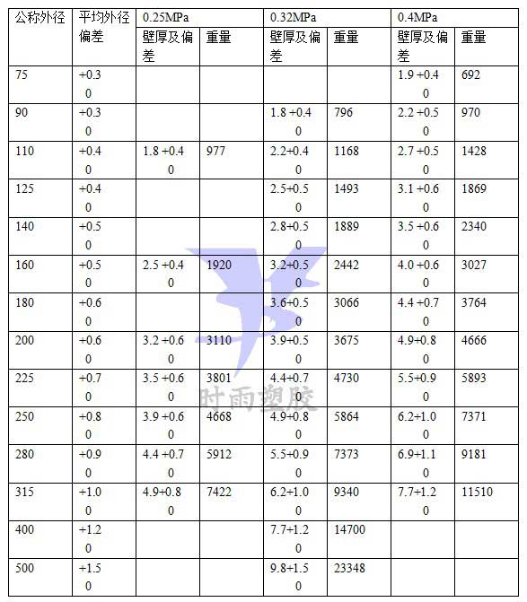 PVC-U低压灌溉管材米重表