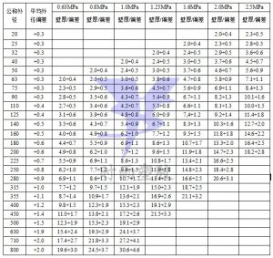 PVC-U管材规格表