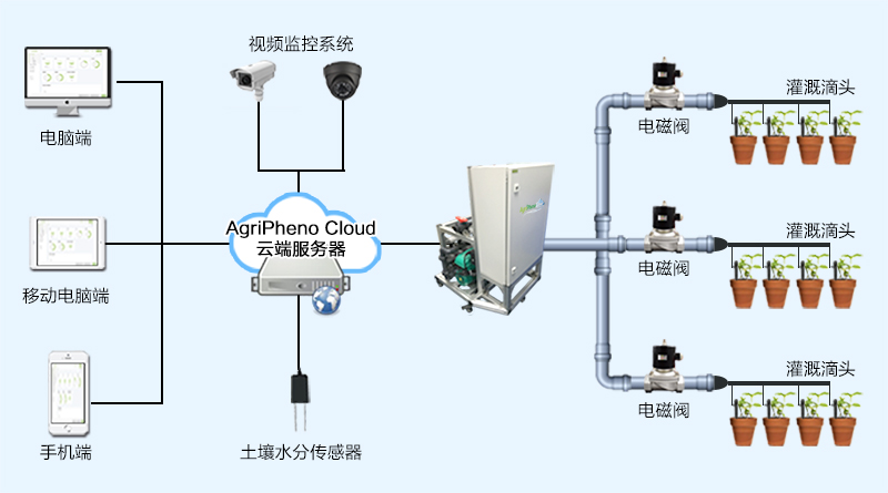 精准灌溉施肥设施的实现