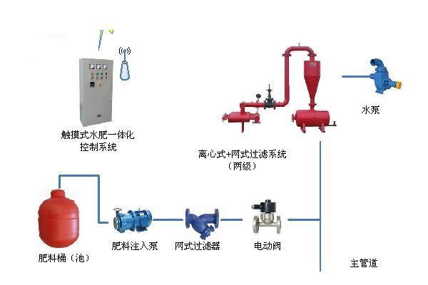 水肥一体化技术优势浅析