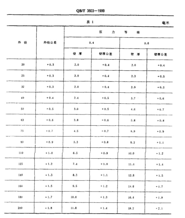 LDPE管材，节水灌溉产行业的中流砥柱