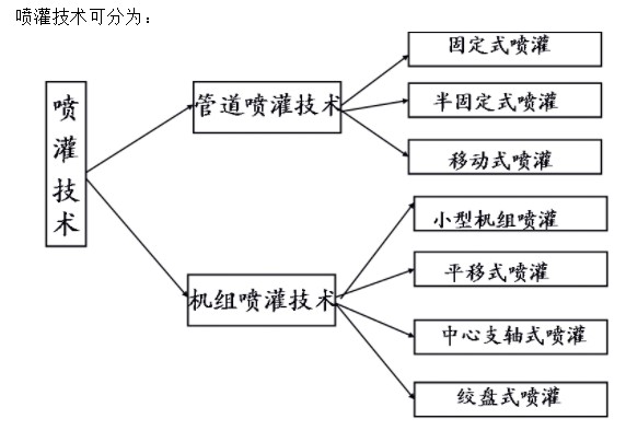 因地制宜科学推广节水灌溉技术