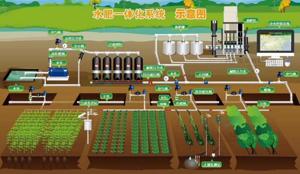 节水灌溉技术——水肥一体化