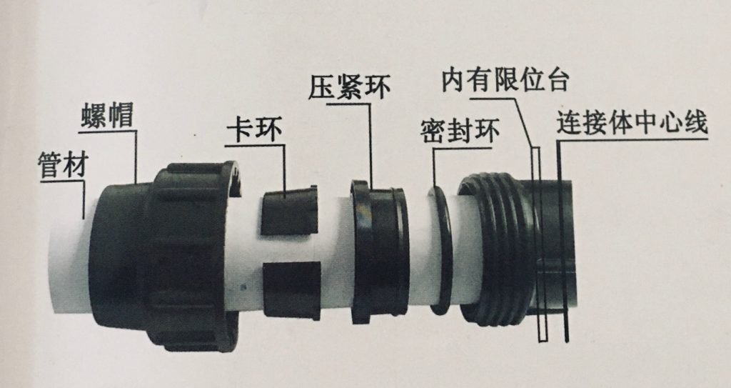 请按图装配各配件，注意压圈的方向及先后顺序。安装时用手掐住卡环，退诶管材，注意密封件有无异常。如管材较粗，钢卡环套入困难，可用手掰动一下钢卡环即可。注意管材插入时要留5-8毫米的锁紧量，不要顶到限位台，距台5毫米为佳，若连接没有限位台，距台5毫米为佳，若连接体没有限位台，将插入管材位置在连接体中心线溜出5-8毫米即可。（因为防拉脱的不锈钢卡环在螺帽拧紧时，带动管材还要带入约5毫米，如不留量将直接影响安装质量。）按上述要求进行后，用专用扳手拧紧即可。