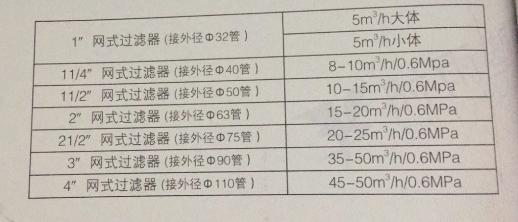 1'' 网式过滤器（接外径） Φ 32管